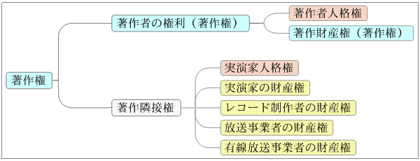 著作権の構成(著作者の権利・著作隣接権)