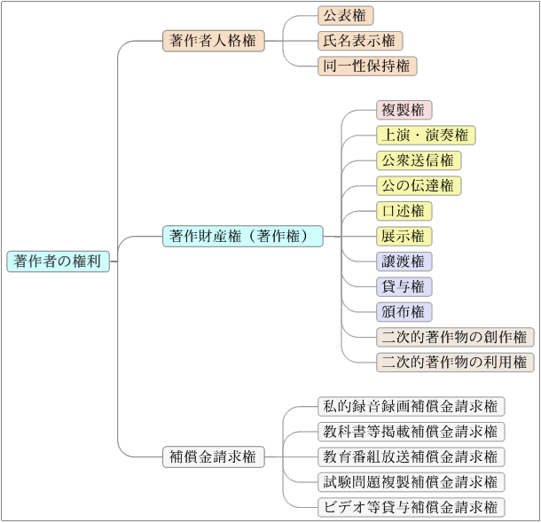 著作者の権利(著作人格権・著作財産権)