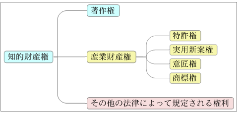 知的財産権の種類(著作権・産業財産権など)